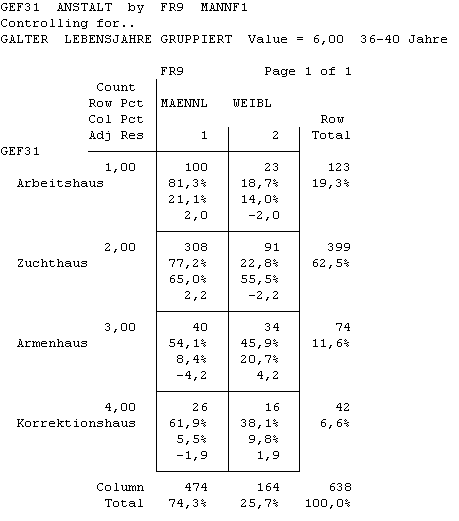 SPSS-Kreuztabelle als Bild (Scan der Ausgabe): 8.3.7.6 Anstalten - Geschlecht - Alter (36-40). Die Zahlen sind im Text der Arbeit ausgewertet.