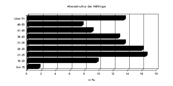 Balkendiagramm, Altersstruktur der Häftlinge in Prozent: am häufigsten 21–25 und 26–30 Jahre (je etwa 16 bis 17 %), 31–35 und über 51 Jahre je etwa 14 %, 36–40 etwa 13 %, 16–20 etwa 10 %, 41–45 etwa 9 %, 46–50 etwa 8 %, bis 15 Jahre unter 2 %.