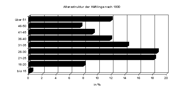 Balkendiagramm, Altersstruktur nach 1800 in Prozent: 26–30 und 21–25 Jahre am häufigsten (je etwa 18 bis 19 %), 31–35 etwa 14 %, über 51 und 36–40 je etwa 12 %, 41–45 etwa 9 %, 16–20 und 46–50 je etwa 8 %, bis 15 Jahre unter 1 %.