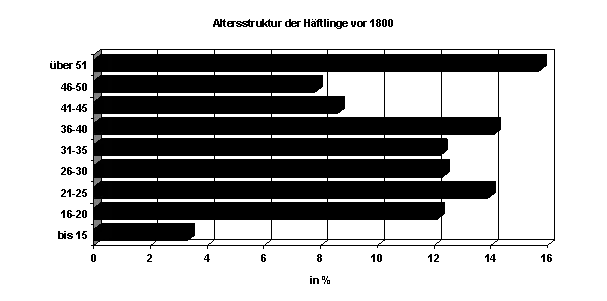 Balkendiagramm, Altersstruktur vor 1800 in Prozent: über 51 Jahre am häufigsten (etwa 16 %), 36–40 und 21–25 je etwa 14 %, 16–20, 26–30 und 31–35 je etwa 12 %, 41–45 etwa 9 %, 46–50 etwa 8 %, bis 15 Jahre etwa 3 %.