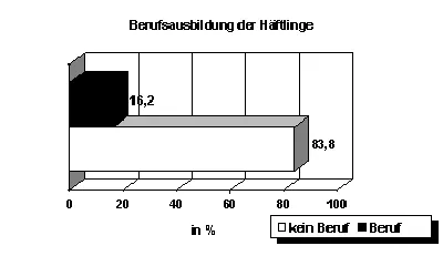Balkendiagramm: 83,8 % der Häftlinge ohne Beruf, 16,2 % mit Beruf.
