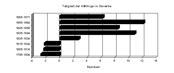 Balkendiagramm, standardisierte Residuen der Gewerbetätigkeit je Zeitraum: 1795–1824 leicht negativ (−2 bis −3), ab 1825 positiv – 1825–1834 etwa 3, 1835–1844 etwa 11, 1845–1854 etwa 9, 1855–1864 etwa 12, 1865–1871 etwa 6.