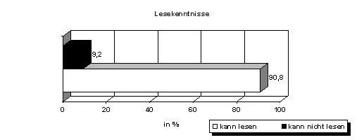 Balkendiagramm Lesekenntnisse: 90,8 % können lesen, 9,2 % nicht.