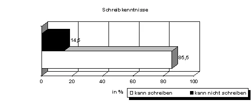 Balkendiagramm Schreibkenntnisse: 85,5 % können schreiben, 14,5 % nicht.