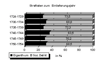 SPSS-Kreuztabelle als Bild (Scan der Ausgabe): 8.3.21 Grafik: Straftaten - Einweisungszeitraum. Die Zahlen sind im Text der Arbeit ausgewertet.