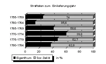 SPSS-Kreuztabelle als Bild (Scan der Ausgabe): 8.3.21 Grafik: Straftaten - Einweisungszeitraum. Die Zahlen sind im Text der Arbeit ausgewertet.