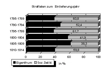 SPSS-Kreuztabelle als Bild (Scan der Ausgabe): 8.3.21 Grafik: Straftaten - Einweisungszeitraum. Die Zahlen sind im Text der Arbeit ausgewertet.