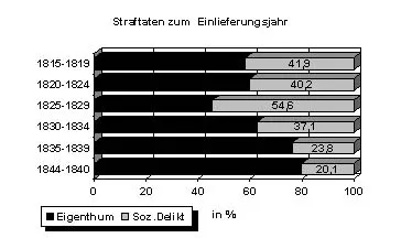 SPSS-Kreuztabelle als Bild (Scan der Ausgabe): 8.3.21 Grafik: Straftaten - Einweisungszeitraum. Die Zahlen sind im Text der Arbeit ausgewertet.