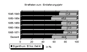 SPSS-Kreuztabelle als Bild (Scan der Ausgabe): 8.3.21 Grafik: Straftaten - Einweisungszeitraum. Die Zahlen sind im Text der Arbeit ausgewertet.