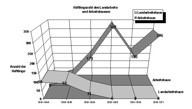 Häftlingszahl des Landarbeits- und Arbeitshauses