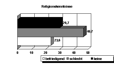 Religionskenntnisse